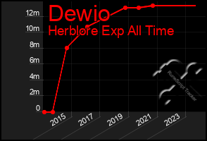 Total Graph of Dewio