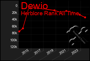 Total Graph of Dewio