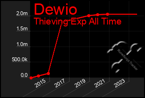 Total Graph of Dewio