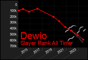 Total Graph of Dewio