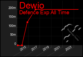 Total Graph of Dewio