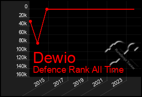 Total Graph of Dewio