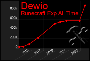 Total Graph of Dewio