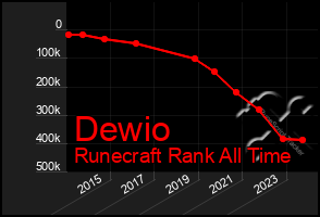 Total Graph of Dewio