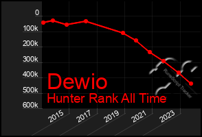 Total Graph of Dewio