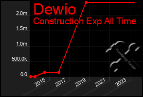 Total Graph of Dewio