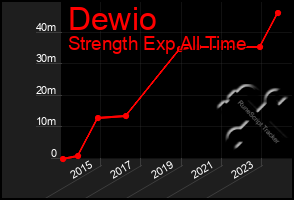 Total Graph of Dewio