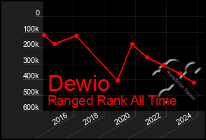 Total Graph of Dewio