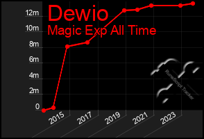 Total Graph of Dewio