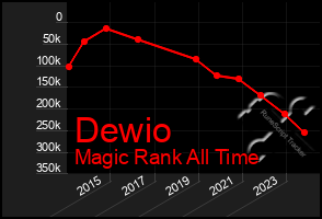 Total Graph of Dewio