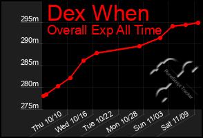 Total Graph of Dex When