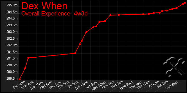 Last 31 Days Graph of Dex When