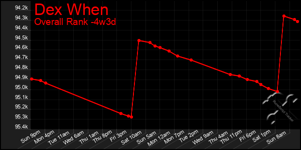 Last 31 Days Graph of Dex When