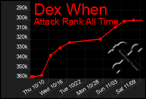 Total Graph of Dex When