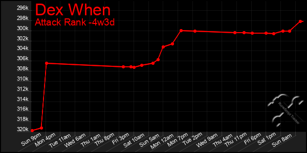 Last 31 Days Graph of Dex When