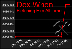 Total Graph of Dex When