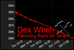 Total Graph of Dex When