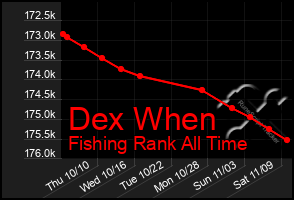 Total Graph of Dex When