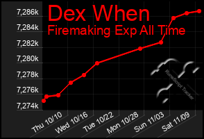 Total Graph of Dex When