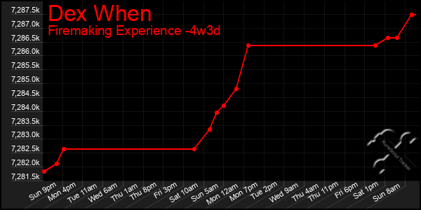 Last 31 Days Graph of Dex When