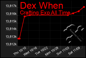 Total Graph of Dex When