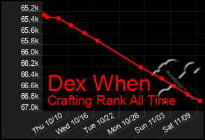 Total Graph of Dex When