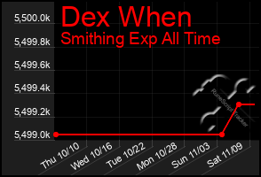 Total Graph of Dex When