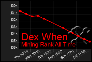 Total Graph of Dex When