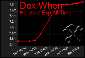 Total Graph of Dex When