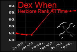 Total Graph of Dex When