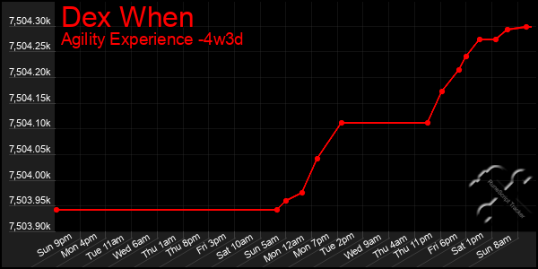 Last 31 Days Graph of Dex When