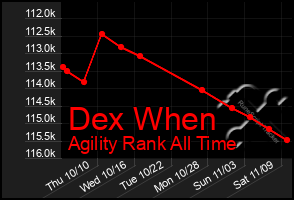 Total Graph of Dex When