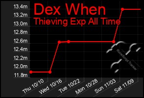 Total Graph of Dex When