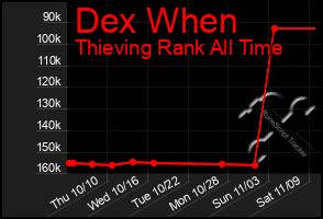 Total Graph of Dex When