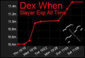 Total Graph of Dex When