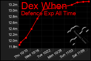 Total Graph of Dex When