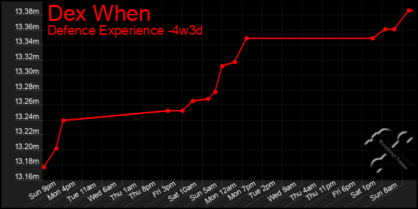 Last 31 Days Graph of Dex When