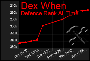 Total Graph of Dex When