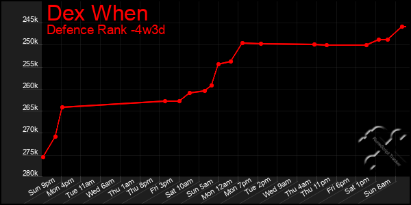 Last 31 Days Graph of Dex When