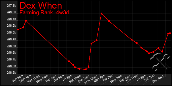 Last 31 Days Graph of Dex When