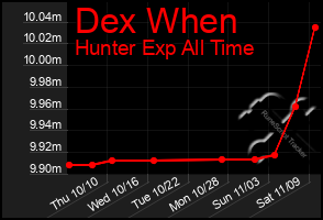 Total Graph of Dex When