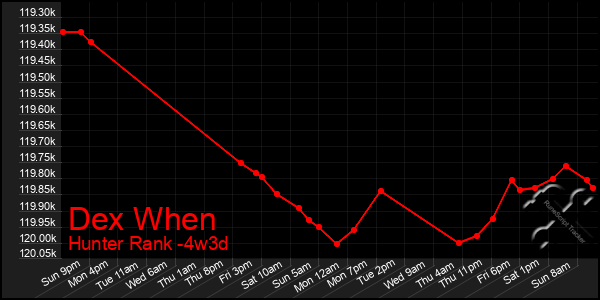 Last 31 Days Graph of Dex When