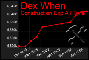 Total Graph of Dex When