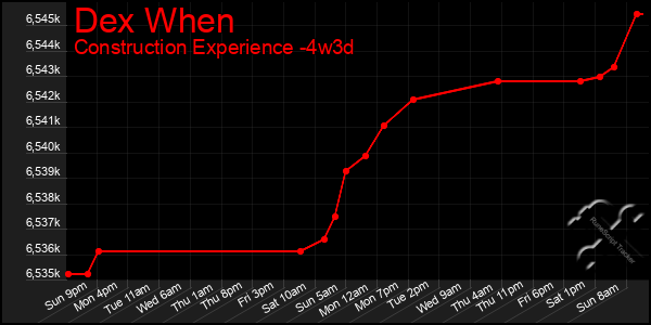 Last 31 Days Graph of Dex When