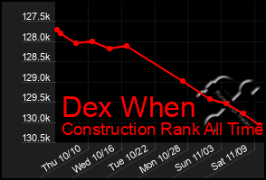 Total Graph of Dex When