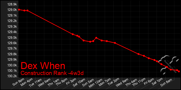 Last 31 Days Graph of Dex When