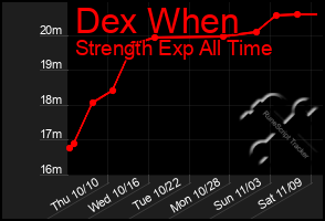 Total Graph of Dex When