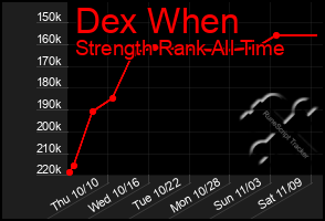 Total Graph of Dex When