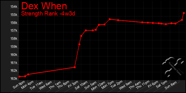 Last 31 Days Graph of Dex When