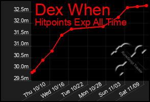 Total Graph of Dex When